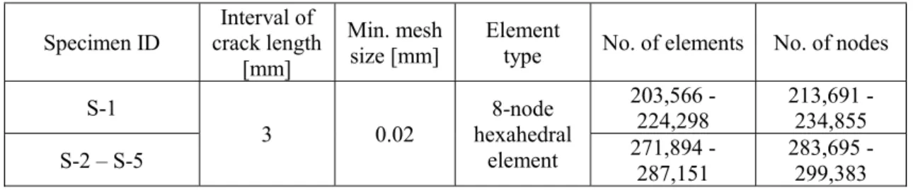 Table 3.5 FE analysis conditions for surface crack models. 