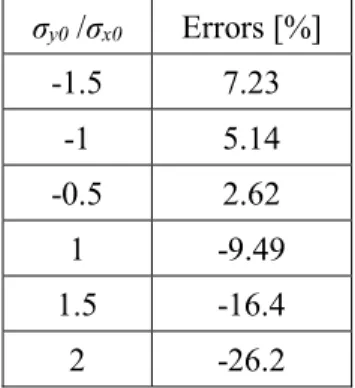 Table 3.8 Estimated errors with respect to FE analysis result. 