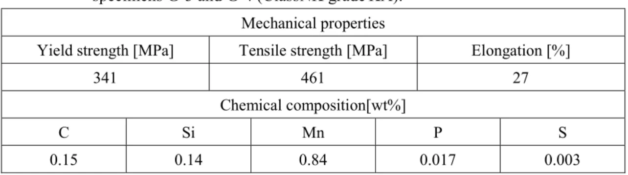 Table 4.3 Biaxial loading conditions. 