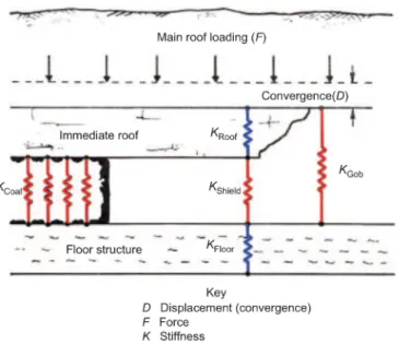 Figure 1.18. Interaction between shield support and the immediate roof and floor  (Barczak, 2017) 
