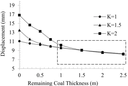 Figure 2.14. Relationship between gate-entry displacement and RCT on the floor  2.3.2