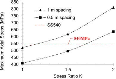 Figure 2.16. Maximum axial stress on steel arch for 150m in depth  2.3.3.  Gate-entry Stability during Panel Extraction 