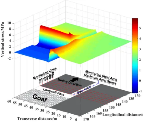 Figure 2.17. 3D schematic of vertical stress above the mining panel in 100m in depth  (RCT = 0) 