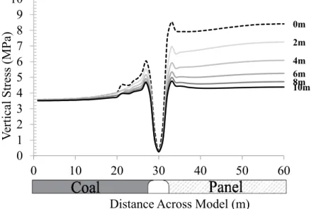Figure 2.20. Vertical stress with different distance from the longwall face for 150m in  depth 