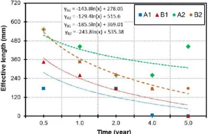 Figure 3.21 Effective length of sacrificial anode after five years of exposure  3.2.4  Conclusion 