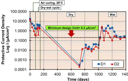 Figure 3.25 Protective current density  Potential development of rebar and anode 