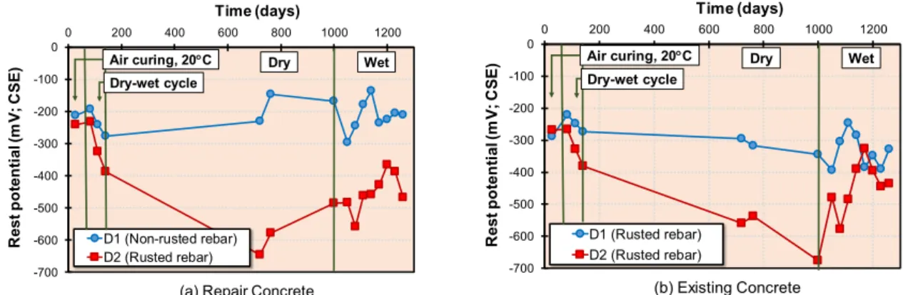 Figure 3.28 Rest potential of steel bar connected by sacrificial anode 