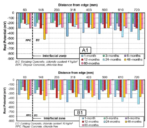 Figure 3.13 Rest potential of steel bar protected by sacrificial anode in A1 and B1 