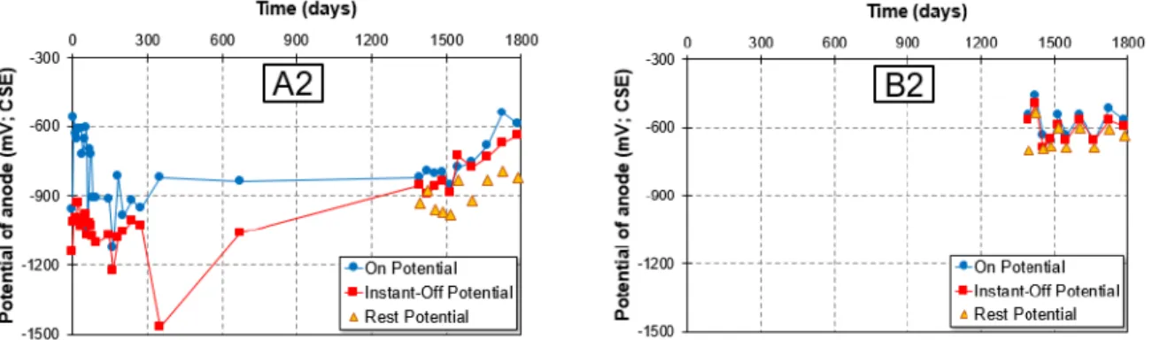 Figure 3.18 Potential development of sacrificial anodes in A2 and B2  Depolarization test 