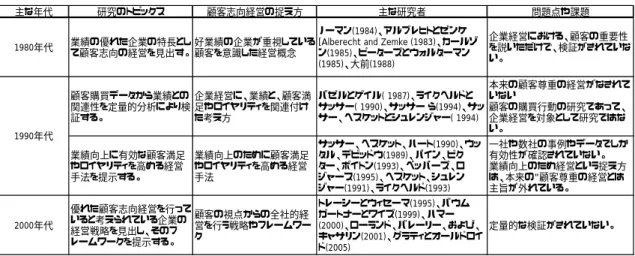 表 1.顧客志向経営研究の潮流  主な年代 研究のトピックス 顧客志向経営の捉え方 主な研究者 問題点や課題 1980年代 業績の優れた企業の特長とし て顧客志向の経営を見出す。 好業績の企業が重視している顧客を意識した経営概念 ノーマン(1984)、アルブレヒトとゼンケ [Alberecht and Zemke (1983)、カールゾン(1985)、ピーターズとウォルターマン (1985)、大前(1988) 企業経営における、顧客の重要性 を説いただけで、検証がされていない。 顧客購買データから業績との 