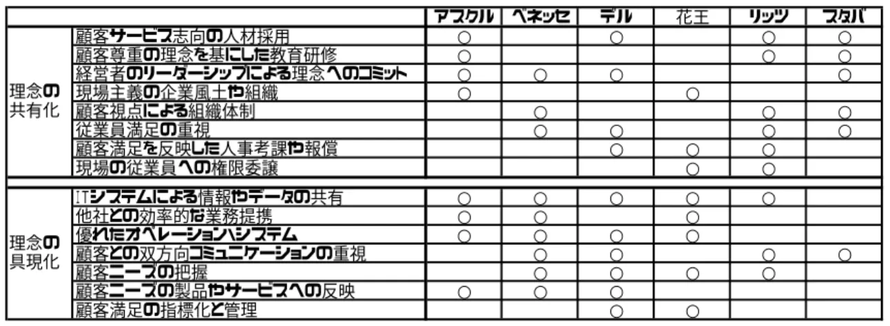 表 3-4.ベ ス ト プ ラ ク テ ィ ス 事 例 企 業 に お け る 顧 客 志 向 の 経 営 の 要 件 アスクル ベネッセ デル 花王 リッツ スタバ 顧客サービス志向の人材採用 ○ ○ ○ ○ 顧客尊重の理念を基にした教育研修 ○ ○ ○ 経営者のリーダーシップによる理念へのコミット ○ ○ ○ ○ 現場主義の企業風土や組織 ○ ○ 顧客視点による組織体制 ○ ○ ○ 従業員満足の重視 ○ ○ ○ ○ 顧客満足を反映した人事考課や報償 ○ ○ ○ 現場の従業員への権限委譲 ○ ○ ＩＴシス