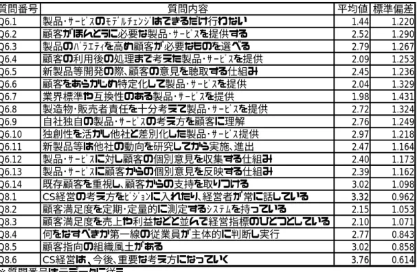 表 4-2.  ア ー カ イ ブ・デ ー タ に お け る 顧 客 志 向 経 営 に 関 す る 質 問 と 基 礎 記 述 統 計 質問番号 質問内容 平均値 標準偏差 Q6.1 製品･ｻｰﾋﾞｽのﾓﾃﾞﾙﾁｪﾝｼﾞはできるだけ行わない 1.44 1.220 Q6.2 顧客がほんとうに必要な製品･ｻｰﾋﾞｽを提供する 2.52 1.290 Q6.3 製品のﾊﾞﾗｴﾃｨを高め顧客が必要なものを選べる 2.79 1.267 Q6.4 顧客の利用後の処理まで考えた製品･ｻｰﾋﾞｽを提供 2.09 1.25