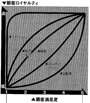 図 1-8.産 業 ご と に よ る 顧 客 ロ イ ヤ リ テ ィ と 顧 客 満 足 度 の 関 係 出 所 ： サ ッ サ ー と ジ ョ ー ン ズ (1995)97 頁 。 1-2-5.顧 客 価 値 モ デ ル     顧 客 満 足 と 様 々 な 要 因 と 結 果 の 実 証 分 析 の 一 方 で 、 企 業 に お け る 顧 客 の 価 値 を 定 量 的 に 測 定 可 能 な 顧 客 価 値 モ デ ル が 提 示 さ れ た 。 例 え ば 、 ブ ラ ッ ト バ ー グ と