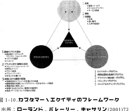 図 1-10.カ ス タ マ ー ・ エ ク イ テ ィ の フ レ ー ム ワ ー ク 出 所 ： ロ ー ラ ン ド 、 バ レ ー リ ー 、 キ ャ サ リ ン (2001)72 頁 。 優 れ た 顧 客 志 向 経 営 を 行 っ て い る 17 社 に つ い て 調 査 し た グ ラ テ ィ と オ ー ル ド ロ イ ド (2005)は 、 ① 顧 客 情 報 の 細 部 を 把 握 し 、 各 顧 客 の 過 去 、 現 在 、 未 来 の ニ ー ズ に つ い て 全 体 像 を