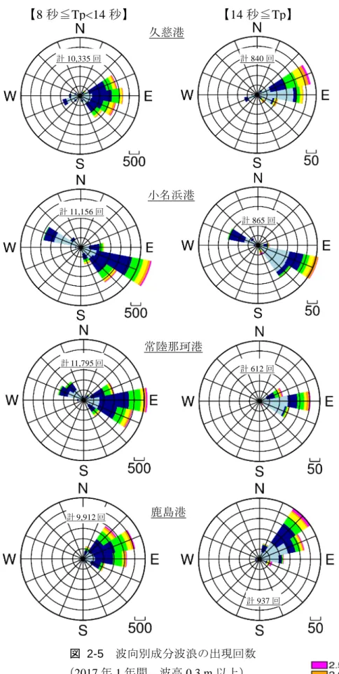図  2-5  波向別成分波浪の出現回数 （ 2017 年 1 年間，波高 0.3 m 以上）【8秒≦Tp<14秒】       【14 秒≦Tp】小名浜港常陸那珂港鹿島港計11,156回 計11,795回 計9,912回 計865回計612回計937回久 慈久慈港計10,335回 計840回