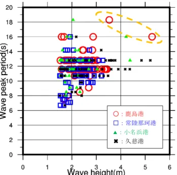 図  2-7  台風 1721 号時の成分波浪の波高と周期 図  2-8  台風 1721 号時の partitioning 結果〇：鹿島港 □：常陸那珂港 ▲：小名浜港 ✖：久慈港 Hmo：5.28m Tp：16.0秒   Dir：ESE Hmo：3.53m Tp：18.3秒   Dir：ESE Hmo： 2.30m Tp：11.6秒    Dir：E 第１ピークより短周期の波