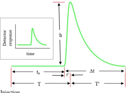 Fig. 1.3 Typical FIAgram for flow injection analysis showing the detector [8] 