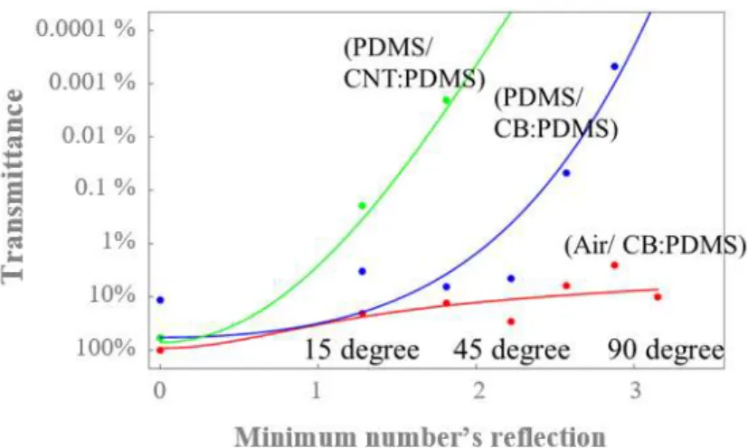 Fig. 1.7 Trapping performance measurement of the SOT optical filter [84] described that the  SOT filter can trap the stray light providing decrease in noise signal