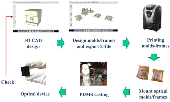 Fig. 2.2 Illustration of 3D printing process of 3D printed mold/frame of the optical device 