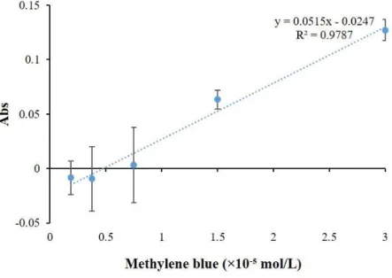 Fig. 3.6 Calibration curve of methylene blue measuring by the compact microplate reader 