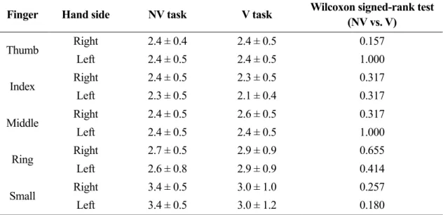 Table 2.3. Finger sensitivity comparison (in mm, mean ± SD) (n = 7). 