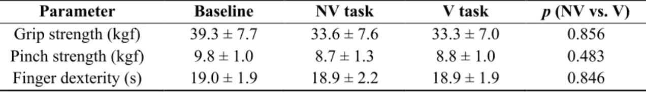 Table 3.1. Comparison between post NV and V task grip strength, pinch strength, and finger  dexterity values (mean ± SD) (n = 14)