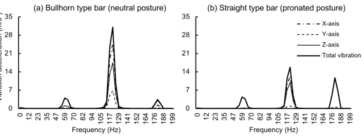 Figure 4.2. Frequency spectra of the baseline vibration value with peak accelerations  present within three frequency bands: (1) 58~63, (2) 117~124, and (3) 177~182 Hz