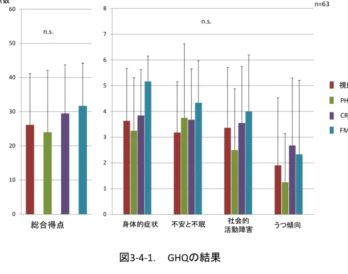 図 3-4-1 ． GHQ の結果点数総合得点身体的症状不安と不眠 活動障害社会的 うつ傾向n.s.n.s. n=63 視床痛群PHN群CRPS群FMS群0102030405060012345678
