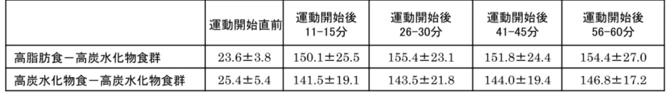図 6  エネルギー消費量  高脂肪食－高炭水化物食 高炭水化物食－高炭水化物食050100150200011-1526-3041-4556-60運動時間 （分）(kcal/5min)エネルギー消費量高脂肪食－高炭水化物食高炭水化物食－高炭水化物食050100150200011-1526-3041-4556-60運動時間 （分）(kcal/5min)エネルギー消費量 146.8 ± 17.2144.0±19.4143.5±21.8141.5±19.125.4±5.4高炭水化物食－高炭水化物食群154.4±2