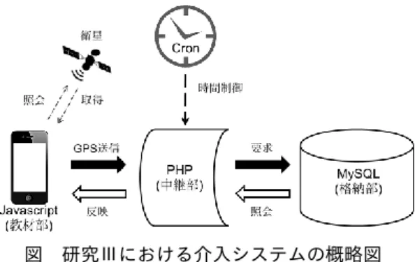 図  研究Ⅲにおける介入システムの概略図  した。システムは参加者の所持する携帯電話・ス マートフォンをプラットフォームとした(図参照)。  参加者はシステムのみの使用群と、併せてウォ ーキング  の情報メールを希望時刻に配信する群の２群に分 割され、比較された。各媒介変数得点とステージ  分布との関連について研究Ⅱと同様、Kruskal-Wallis 検定を使用し、尺度の評価を行った。  介入によるシステムの教授効果については、参 加者の実施したウォーキングの距離、速度、運動 強度から評価を行った。１ヶ月