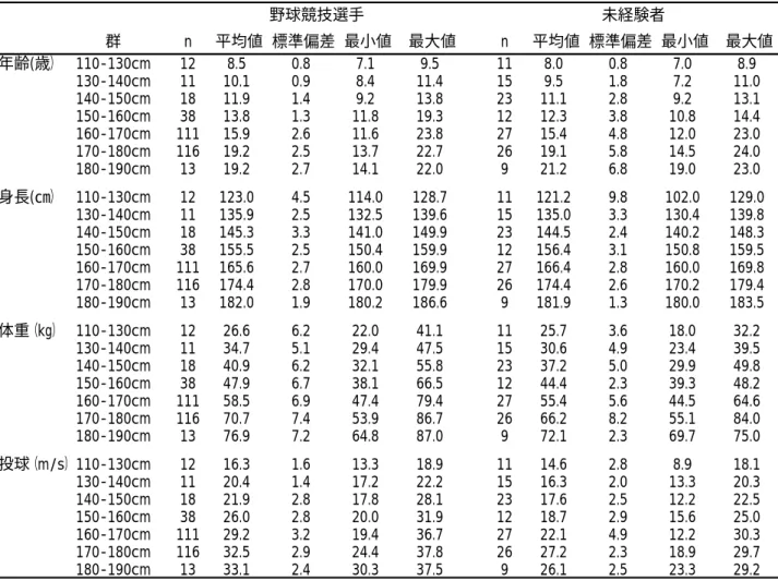 表 3-1-1   横断的調査における被検者の身体特性および投球スピードの値   群 n 平均値 標準偏差 最小値 最大値 n 平均値 標準偏差 最小値 最大値 年齢(歳） 110-130cm 12 8.5 0.8 7.1 9.5 11 8.0 0.8 7.0 8.9 130-140cm 11 10.1 0.9 8.4 11.4 15 9.5 1.8 7.2 11.0 140-150cm 18 11.9 1.4 9.2 13.8 23 11.1 2.8 9.2 13.1 150-160cm 38 13.8 