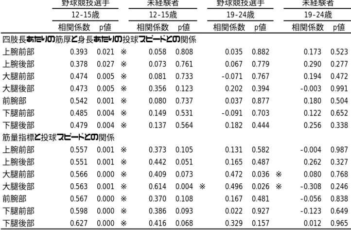 表 3-2-3   投球スピードと筋サイズとの関係   相関係数 p値 相関係数 p値 相関係数 p値 相関係数 p値 四肢長あたりの筋厚と身長あたりの投球スピードとの関係 上腕前部 0.393 0.021 ※ 0.058 0.808 0.035 0.882 0.173 0.523 上腕後部 0.378 0.027 ※ 0.073 0.761 0.067 0.779 0.290 0.277 大腿前部 0.474 0.005 ※ 0.081 0.733 -0.071 0.767 0.194 0.472 大腿後