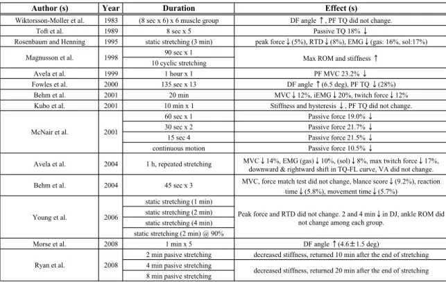 Table 1-1 Studies investigating the acute effects of stretching on flexibility and muscle strength.