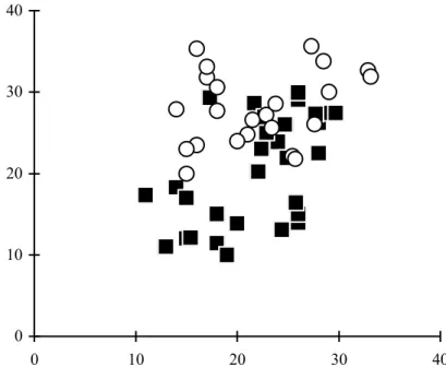 Fig. 2-1 The relationship between active dorsiflexion ROM  and passive dorsiflexion ROM.