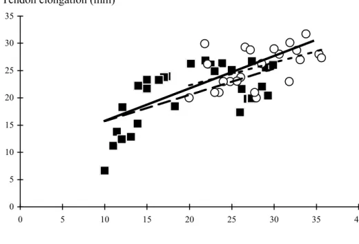 Fig. 2-3 The relationship between passive dorsiflexion ROM  and tendon elongation.