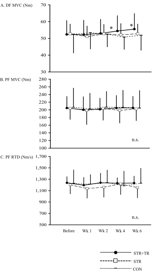 Fig. 4-2 The changes of muscle strength throughout flexibility training period.
