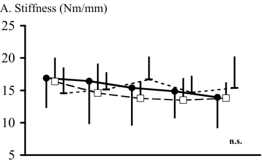 Fig. 4-4 The changes of stiffness (A) and hysteresis (B) throughout flexibility training period.