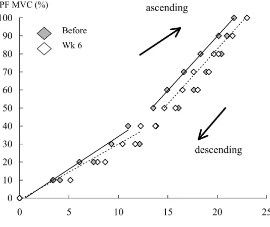 Fig. 4-7    The typical example of stiffness during exertion ramp plantar flexion torque with maximal effort.