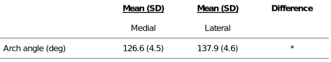 Table 1. Average values and standard deviations of the arch angles at the   toe contact Mean (SD) Mean (SD) Difference 