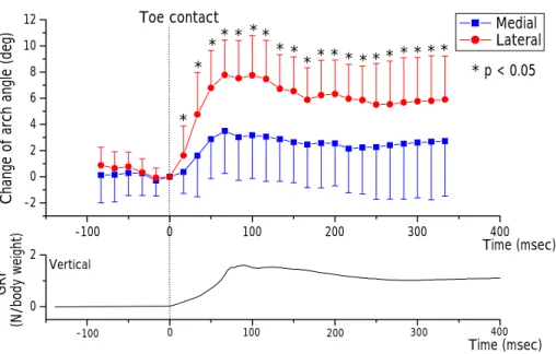Figure 4. The mean result of the quantity of angular change of the medial and lateral  longitudinal arches