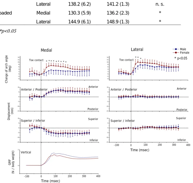 Table 2.  Average values and standard deviations of the arch angles of males and  females under the static conditions.