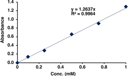 Fig. 2.1. Calibration curve obtained by measuring the absorbance of the cysteine solution