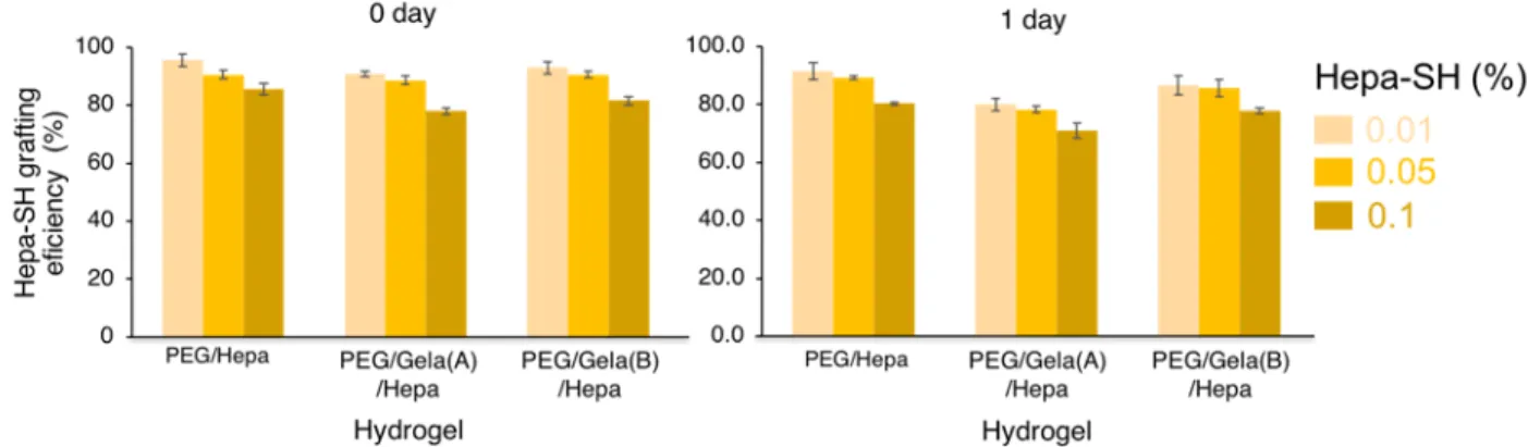 Fig. 2.3. Hepa-SH grafting efficiency profile on different concentration of Hepa-SH and  gelatin type by TBO assay evaluation (mean ± SD, N=4)