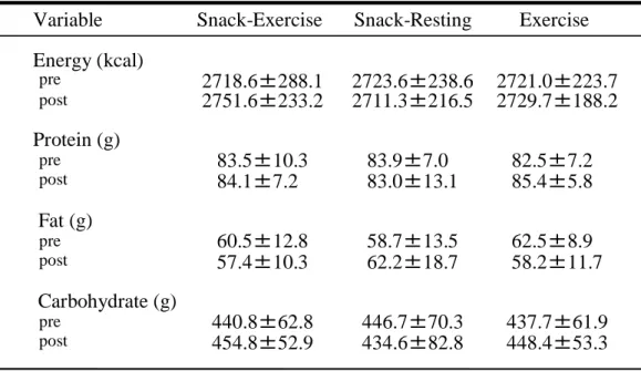Table 7.  Change in the daily intake of food.