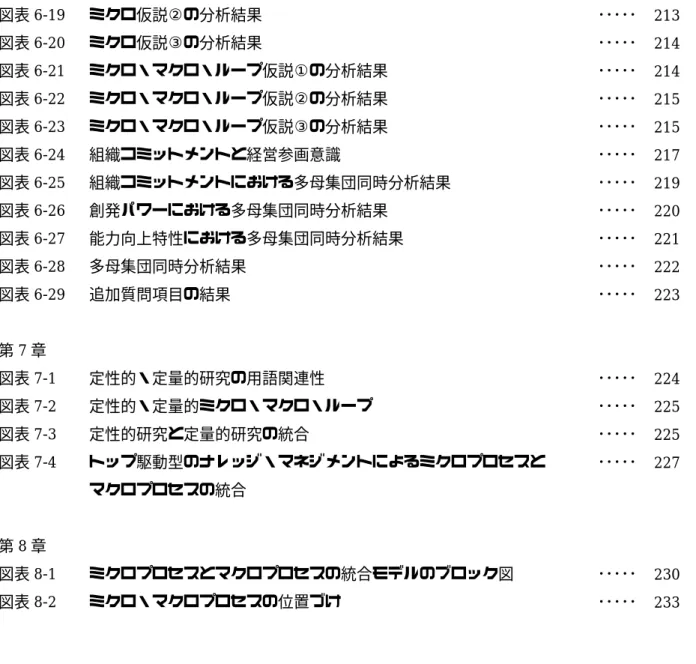 図表 6-19  図表 6-20  図表 6-21  図表 6-22  図表 6-23  図表 6-24  図表 6-25  図表 6-26  図表 6-27  図表 6-28  図表 6-29  ミクロ仮説②の分析結果 ミクロ仮説③の分析結果  ミクロ・マクロ・ループ仮説①の分析結果 ミクロ・マクロ・ループ仮説②の分析結果 ミクロ・マクロ・ループ仮説③の分析結果 組織コミットメントと経営参画意識  組織コミットメントにおける多母集団同時分析結果 創発パワーにおける多母集団同時分析結果 能力向上特性における