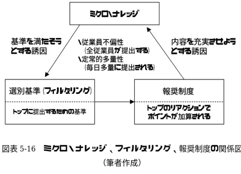 表 5-16 のごとく表される。  ミクロ・ナレッジ トップに提出するための基準 トップのリアクションで ポイントが加算される 内容を充実させようとする誘因基準を満たそうとする誘因選別基準（フィルタリング）報奨制度・従業員不偏性（全従業員が提出する）・定常的多量性（毎日多量に提出される）ミクロ・ナレッジトップに提出するための基準トップのリアクションでポイントが加算される内容を充実させようとする誘因基準を満たそうとする誘因選別基準（フィルタリング）報奨制度・従業員不偏性（全従業員が提出する）・定常的多量性（毎