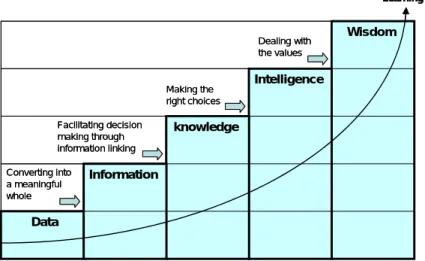 図表 1-2  The hierarchy of knowledge 