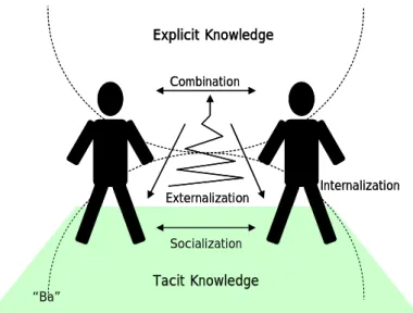 図表 1-8  Ba and Knowledge Conversion 