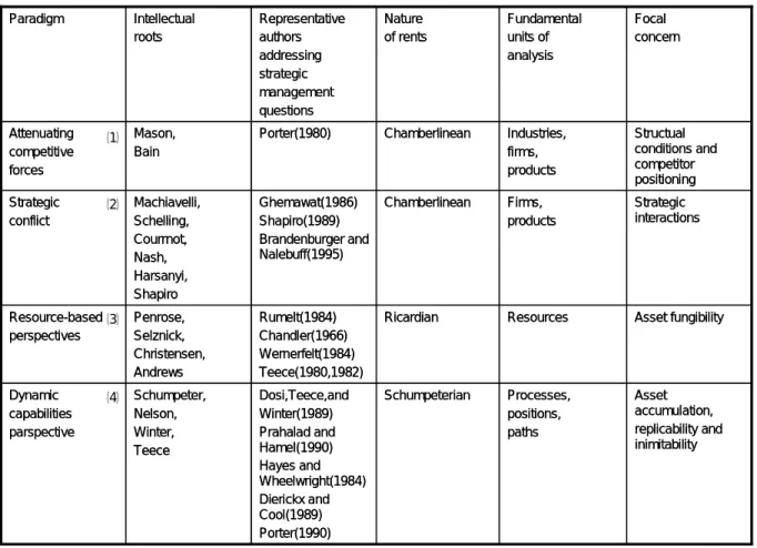 図表 3-2  Paradigms of strategy: Salient characteristics 
