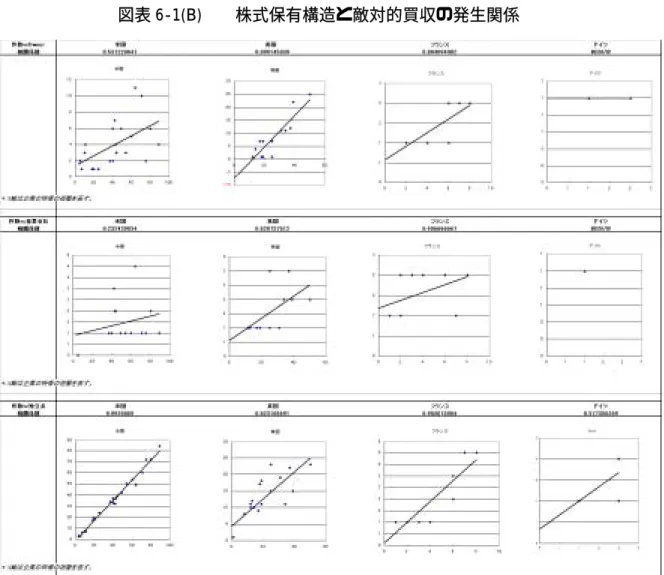 図表 6-1( B)  株式保有構造と敵対的買収の発 生関係 